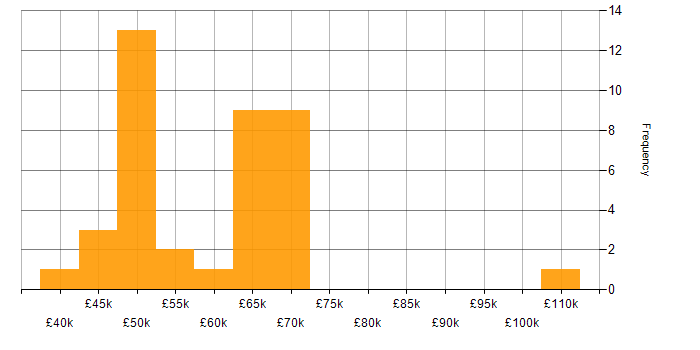 Salary histogram for .NET Software Engineer in the North of England