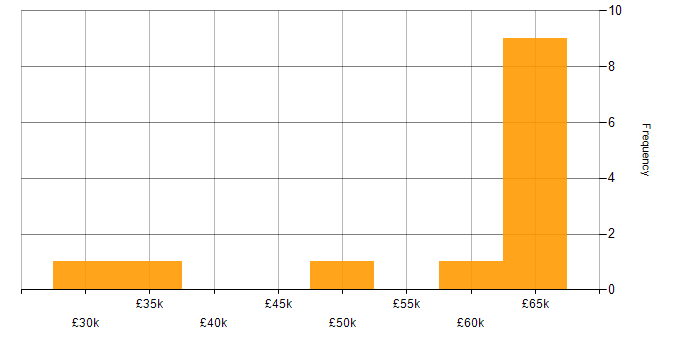 Salary histogram for .NET Software Engineer in West Yorkshire