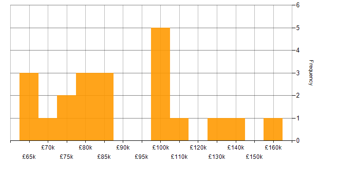 Salary histogram for .NET Solutions Architect in England