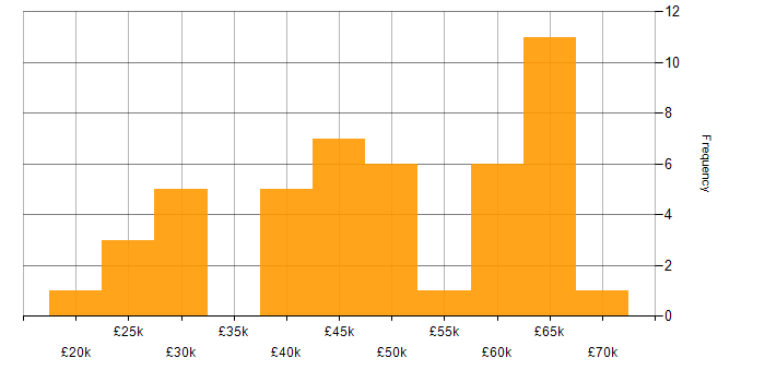 Salary histogram for .NET Web Developer in the UK excluding London