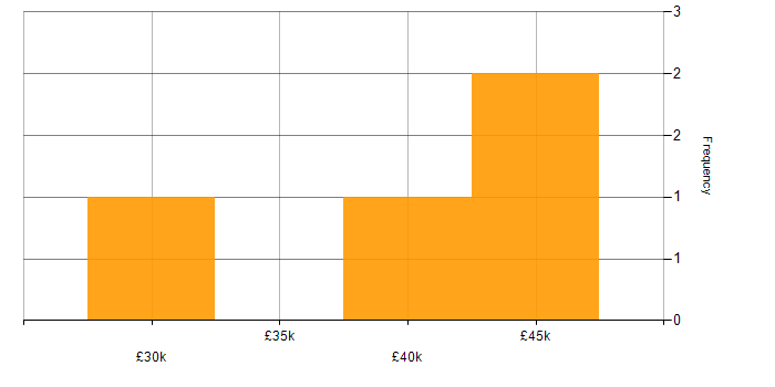 Salary histogram for 1st/2nd Line Service Desk Analyst in the City of London