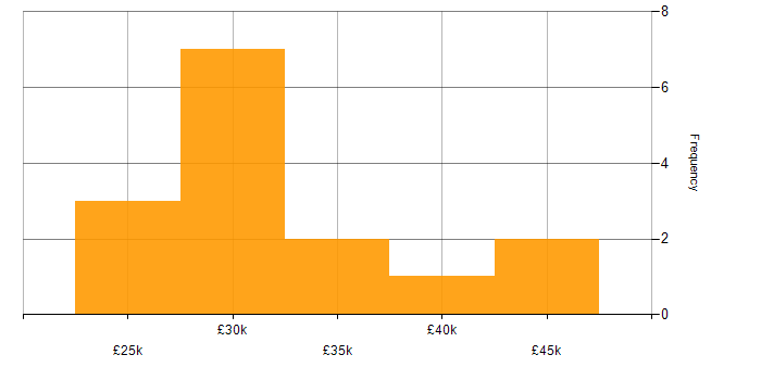 Salary histogram for 1st/2nd Line Service Desk Analyst in the UK