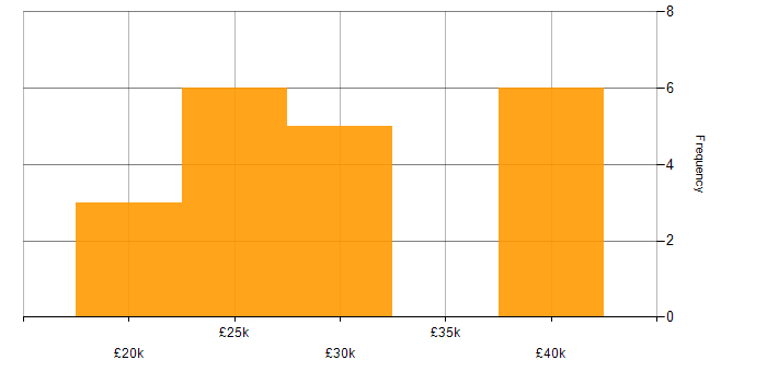 Salary histogram for 1st/2nd Line Support in the East of England