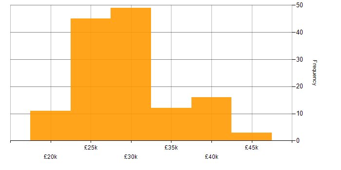Salary histogram for 1st/2nd Line Support in England