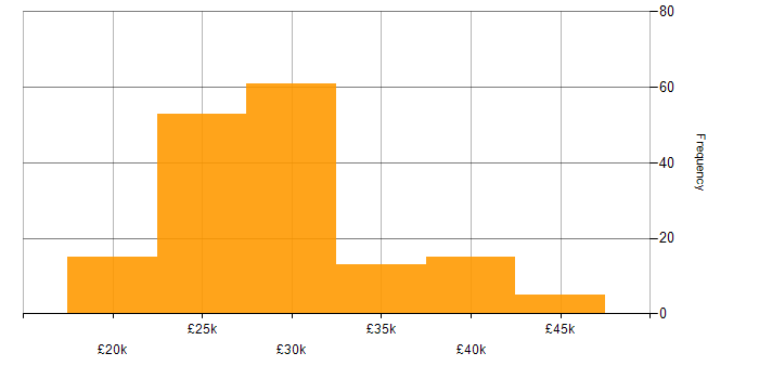 Salary histogram for 1st/2nd Line Support in the UK