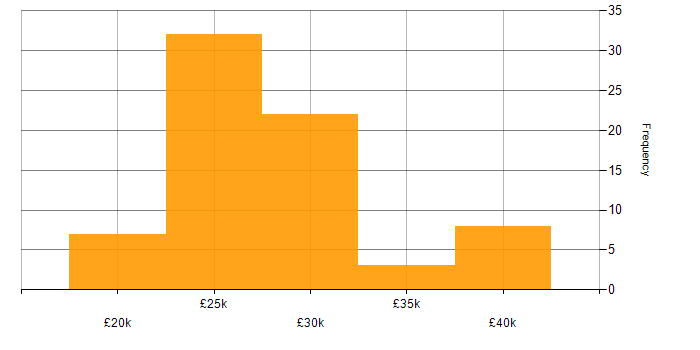 Salary histogram for 1st/2nd Line Support in the UK excluding London