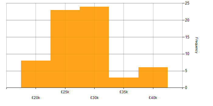 Salary histogram for 1st/2nd Line Support Engineer in England