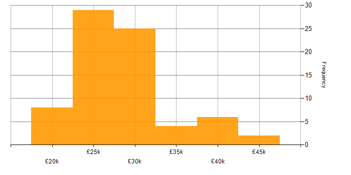 Salary histogram for 1st/2nd Line Support Engineer in the UK