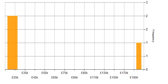 Salary histogram for 1st Line Engineer in Manchester
