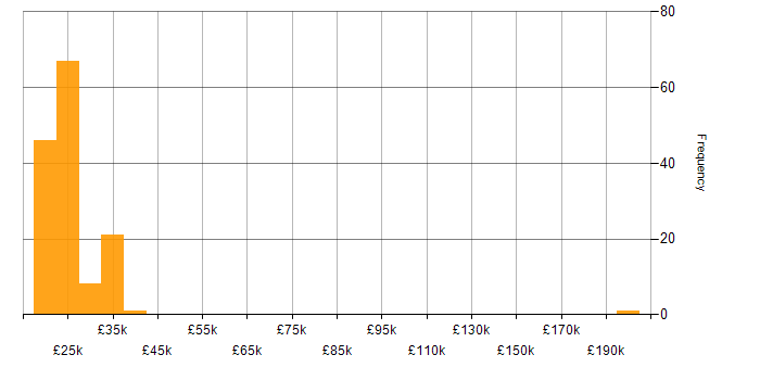 Salary histogram for 1st Line Engineer in the UK