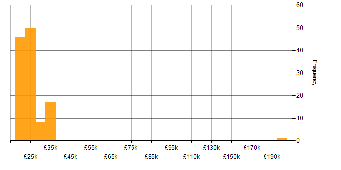 Salary histogram for 1st Line Engineer in the UK excluding London