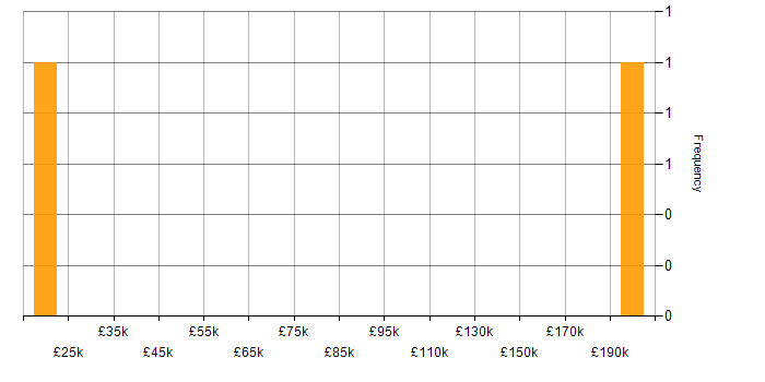 Salary histogram for First Line Help Desk Support in Manchester