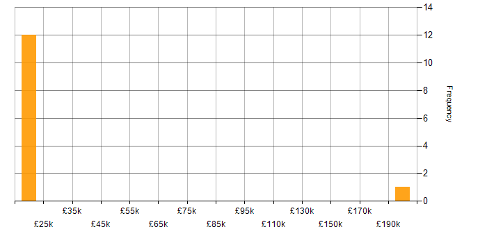 Salary histogram for First Line Help Desk Support in the North of England