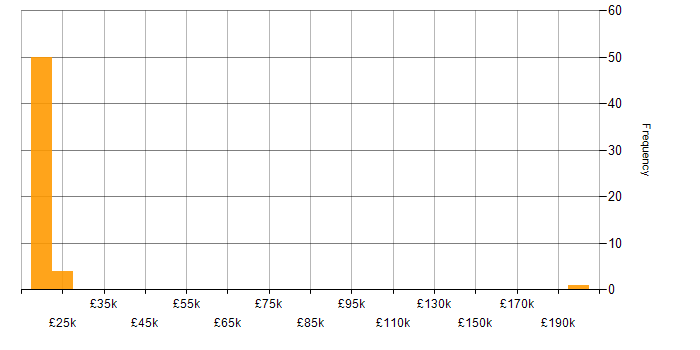 Salary histogram for First Line Help Desk Support in the UK