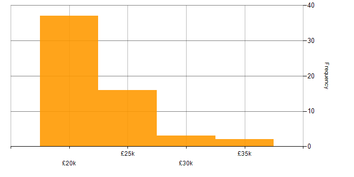 Salary histogram for 1st Line Service Desk Analyst in England