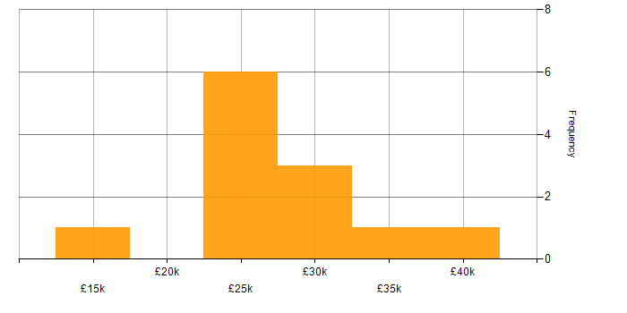 Salary histogram for 1st Line Support in Central London