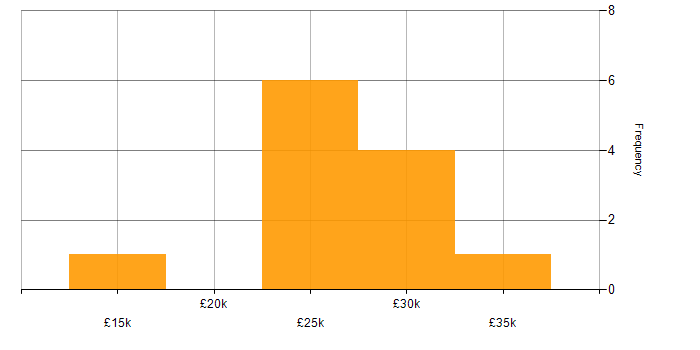 Salary histogram for 1st Line Support in the City of London