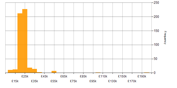 Salary histogram for 1st Line Support in England