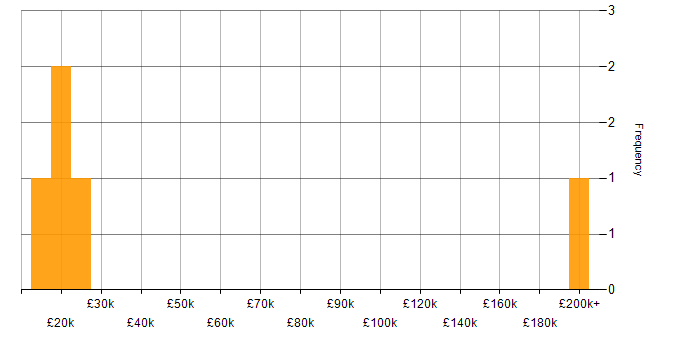 Salary histogram for 1st Line Support in Manchester