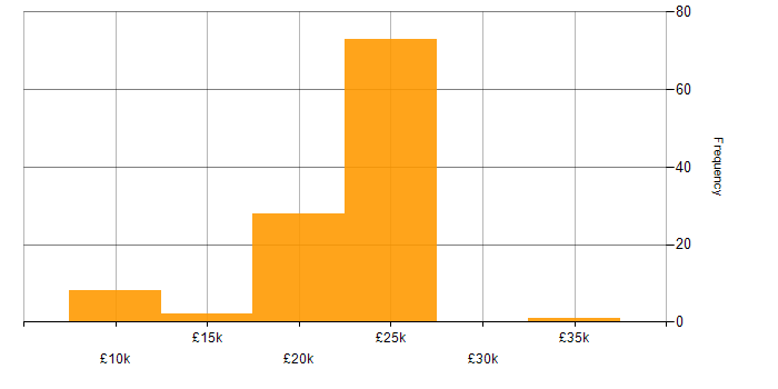 Salary histogram for 1st Line Support in the Midlands