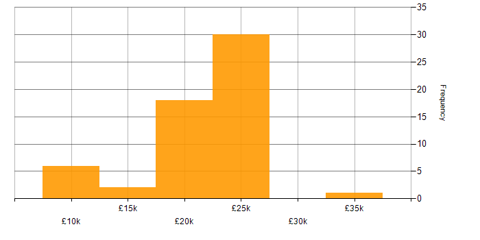 Salary histogram for 1st Line Support in the West Midlands