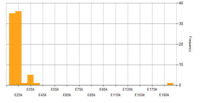 Salary histogram for 1st Line Support Engineer in England
