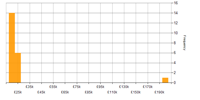 Salary histogram for 1st Line Support Engineer in the North of England