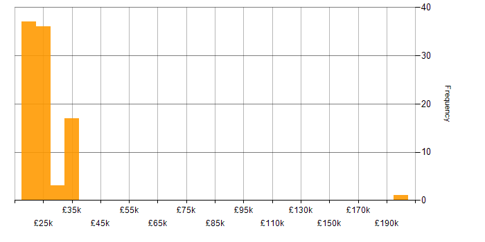 Salary histogram for 1st Line Support Engineer in the UK excluding London