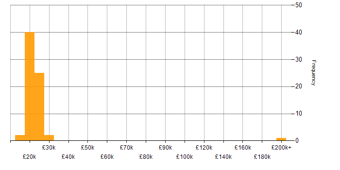 Salary histogram for 1st Line Support Technician in England