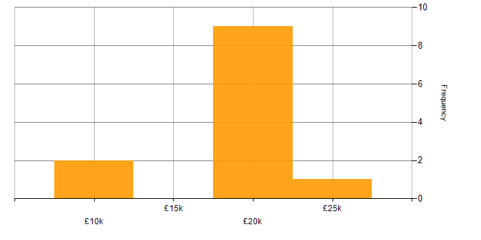 Salary histogram for 1st Line Technical Support in the UK excluding London