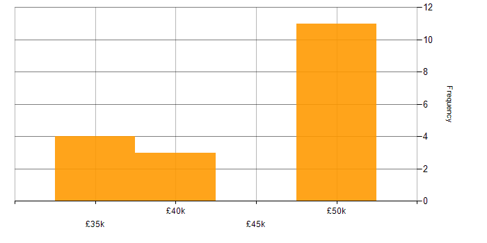 Salary histogram for 2nd/3rd Line Infrastructure Engineer in England
