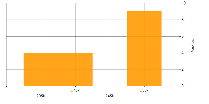 Salary histogram for 2nd/3rd Line Infrastructure Engineer in the UK