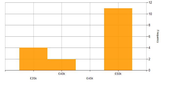 Salary histogram for 2nd/3rd Line Infrastructure Engineer in the UK excluding London