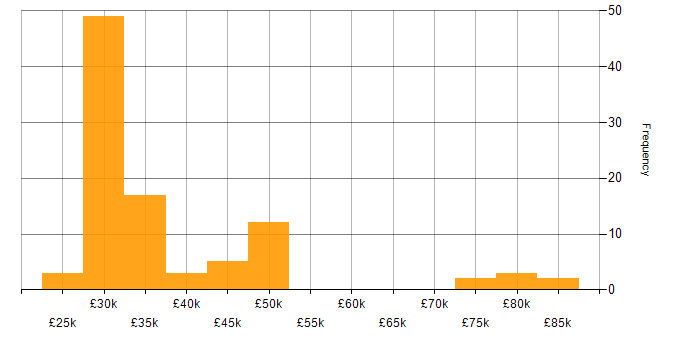 Salary histogram for 2nd/3rd Line Support in England