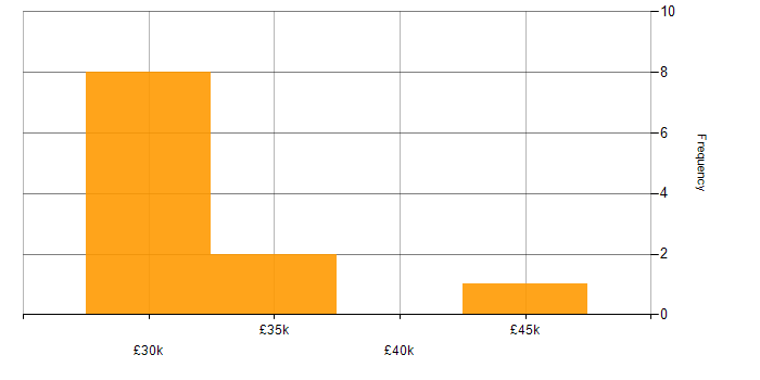 Salary histogram for 2nd/3rd Line Support in the Midlands