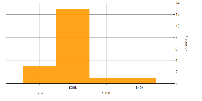 Salary histogram for 2nd/3rd Line Support in the South East
