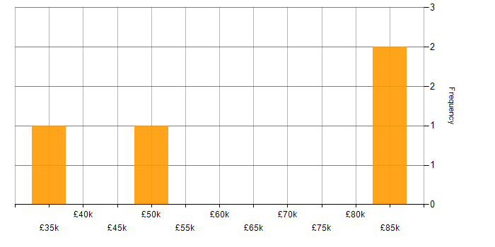 Salary histogram for 2nd/3rd Line Support Analyst in England