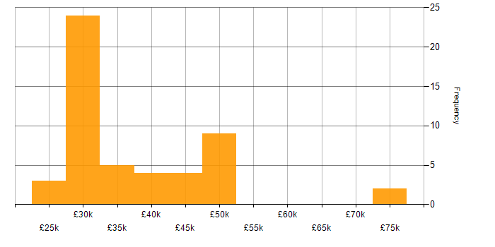 Salary histogram for 2nd/3rd Line Support Engineer in the UK