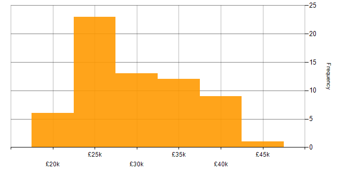 Salary histogram for 2nd Line Engineer in the East of England