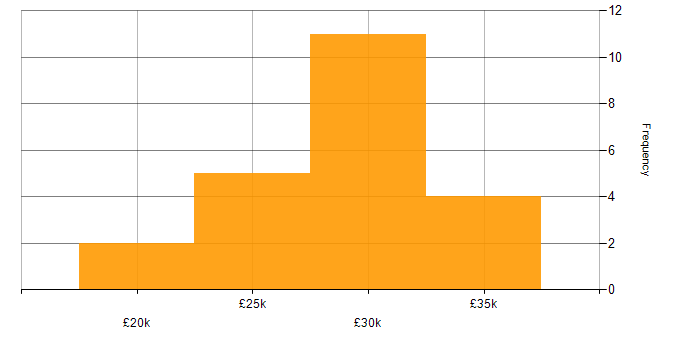 Salary histogram for 2nd Line Engineer in Hertfordshire