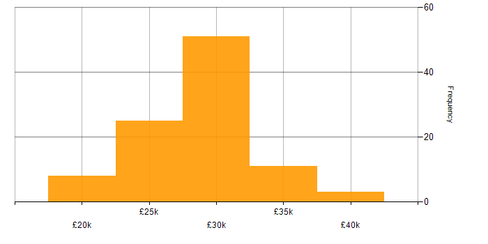 Salary histogram for 2nd Line Engineer in the North of England