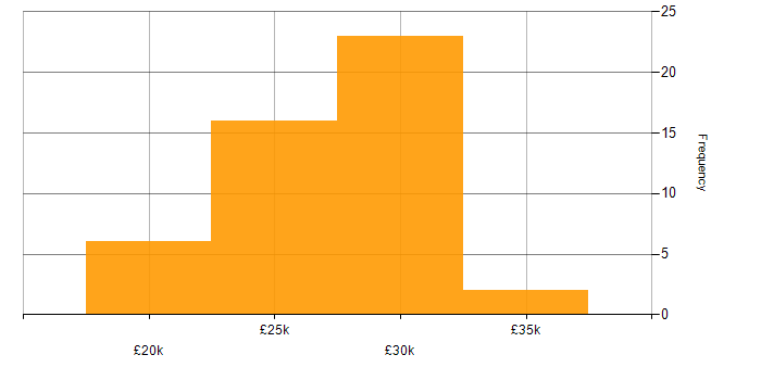Salary histogram for 2nd Line Engineer in the North West