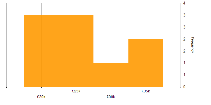 Salary histogram for 2nd Line Engineer in Surrey