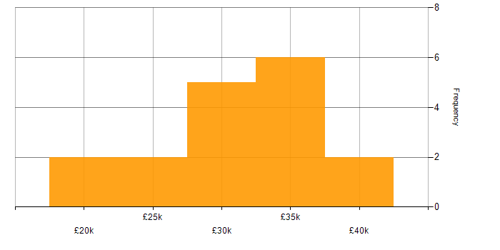 Salary histogram for 2nd Line Network Engineer in the North of England