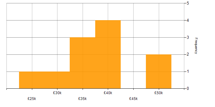 Salary histogram for 2nd Line Network Engineer in the South East