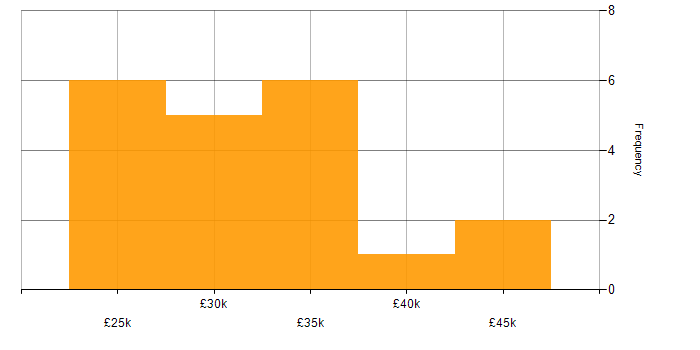 Salary histogram for 2nd Line Service Desk Analyst in England