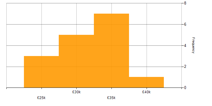 Salary histogram for 2nd Line Support in Buckinghamshire