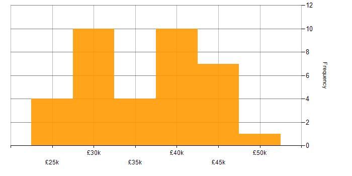 Salary histogram for 2nd Line Support in Central London