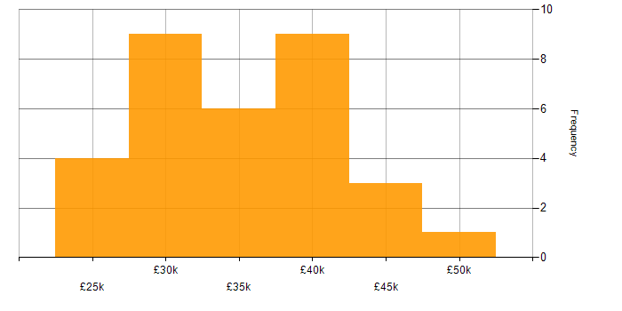 Salary histogram for 2nd Line Support in the City of London