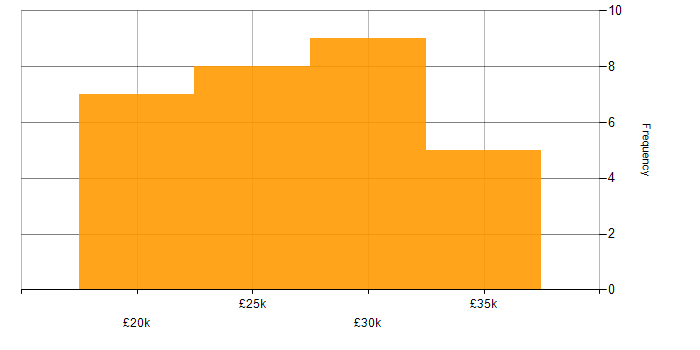 Salary histogram for 2nd Line Support in the East Midlands
